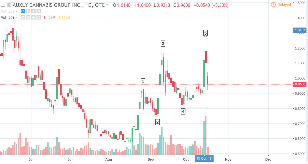 Cannabis Stock Price Analysis: Auxly Cannabis