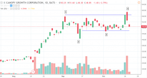 CGC-11-17-300x160 Cannabis Price Analysis: Canopy Growth Corp