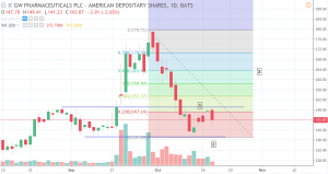GWPH-11-17-300x159 Cannabis Stock Price Analysis: GW Pharmaceuticals