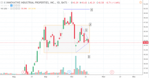 IIPR-11-17-300x158 Cannabis Stock Price Analysis: Innovative Industrial Properties