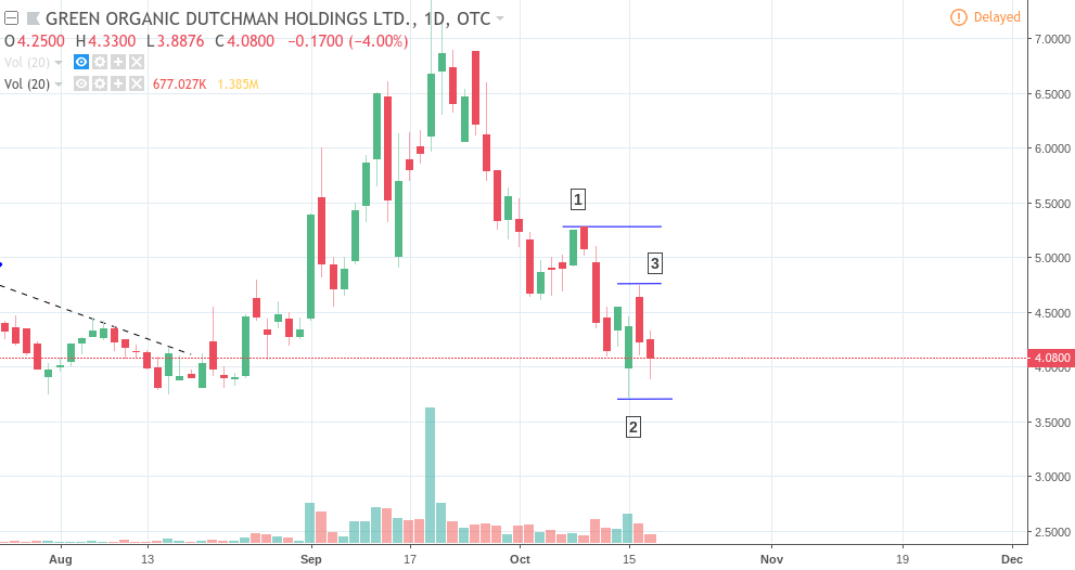 Cannabis Stock Price Analysis: The Green Organic Dutchman
