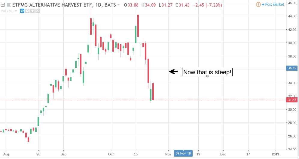 Cannabis Stocks Are Plunging – Time to Sell?