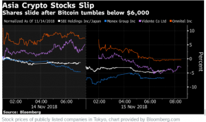 Correction-300x178 Crypto Crash Impacts Large Financial Firms as SBI Shares Decline