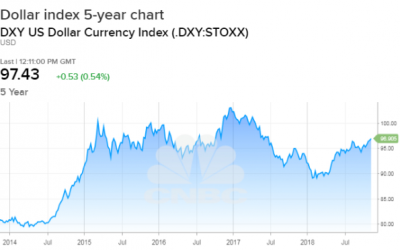 DXY-400x250 Blog