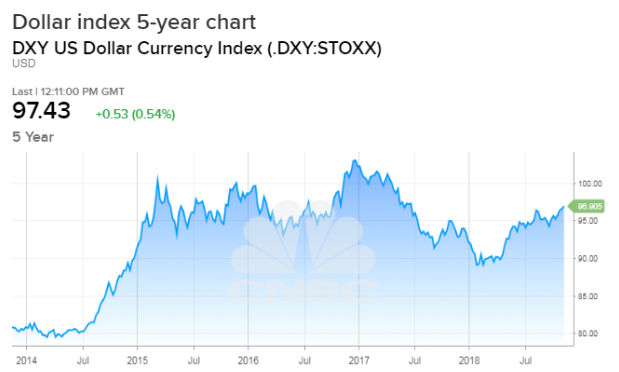 Behind this market sell-off: the strong dollar