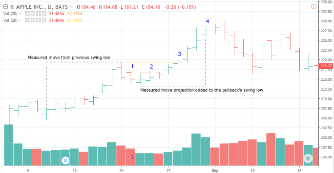Spotting and Trading a Pullback