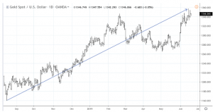 gs1-300x159 Is the Gold/Silver Ratio Resetting to a New Normal?