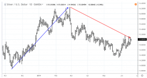gs2-300x159 Is the Gold/Silver Ratio Resetting to a New Normal?