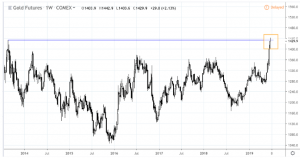 rise1-300x158 The Staggering Rise in Gold Signals Dark Times Ahead