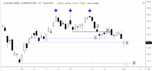 xom-300x140 A Quick Update on the XOM Trading a Triple Top