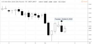 dowoct8-300x145 Market Snapshot - Tuesday 10.08.19